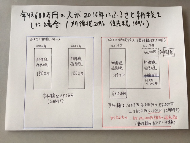 年収600万円の人が2016年にふるさと納税をした場合